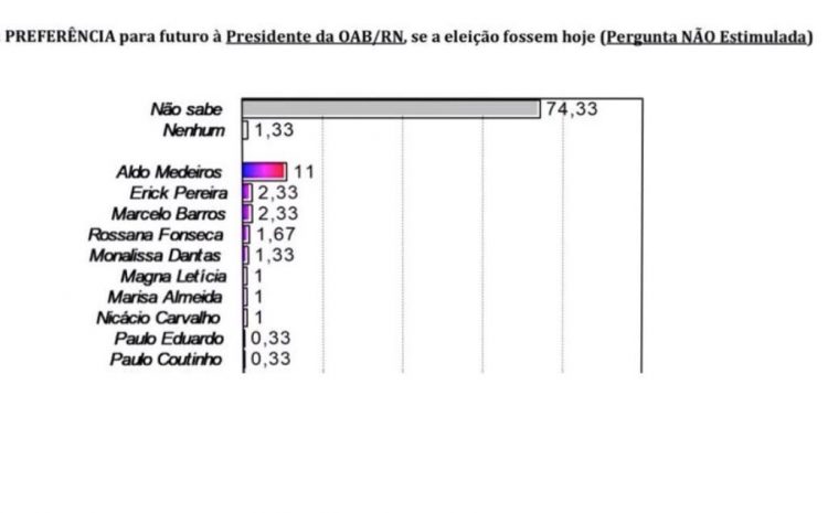  Aldo, Erick, Marcelo Barros e Rossana Fonseca são os nomes mais citados para presidente da OAB-RN