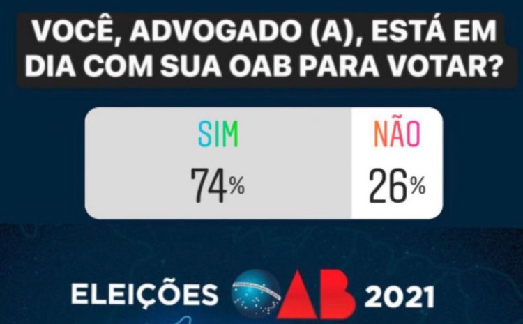 ENQUETE JURINEWS: Maioria dos advogados estão em dia com a OAB para votar