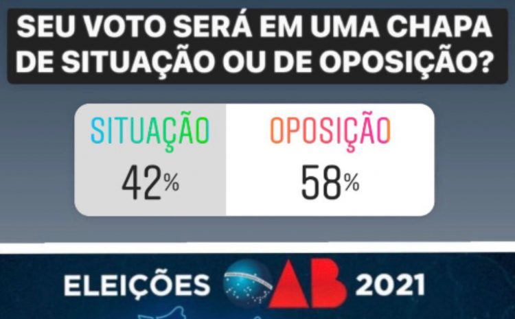 ENQUETE JURINEWS: 58% dos advogados vão votar em chapas de oposição