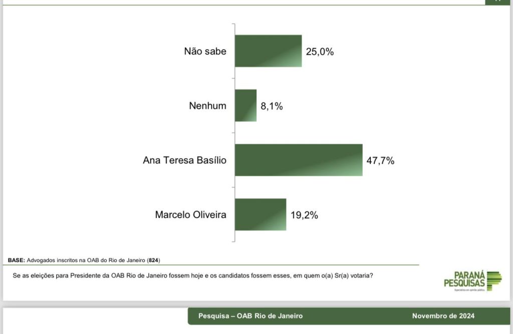 Eleições OAB-RJ: Pesquisa confirma tendência de vitória de Ana Tereza Basilio com 71% dos votos