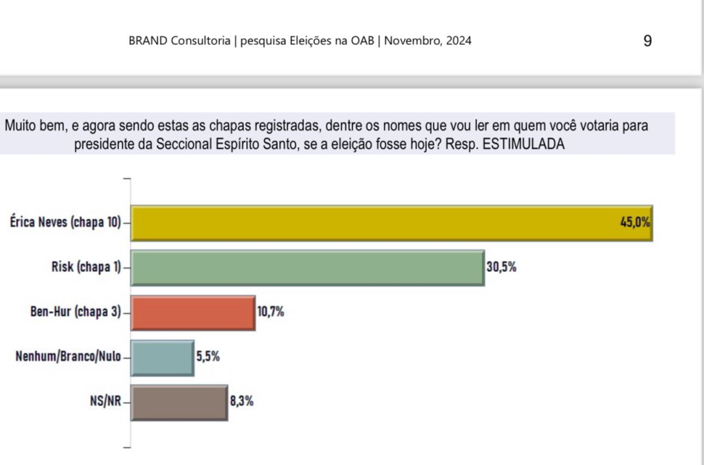 Eleições OAB-ES: Érica Neves lidera pesquisa com 52,2% dos votos válidos e deverá ser eleita primeira mulher presidente